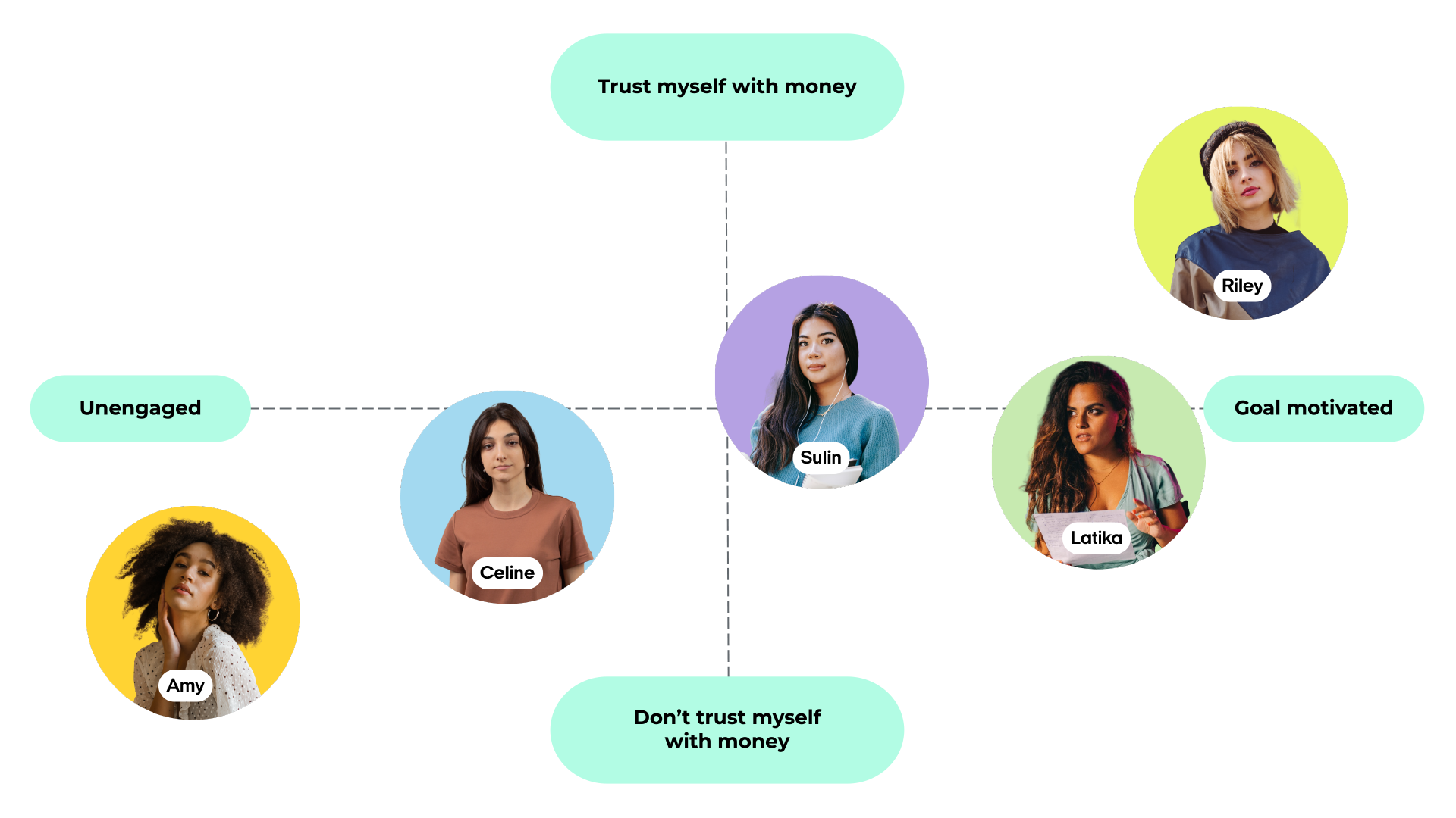 A behavioural spectrum diagram showing user personas across two axes: trust with money and engagement levels. Featured personas include Amy, Celine, Sulin, Latika, and Riley, positioned to represent varying levels of trust and motivation.