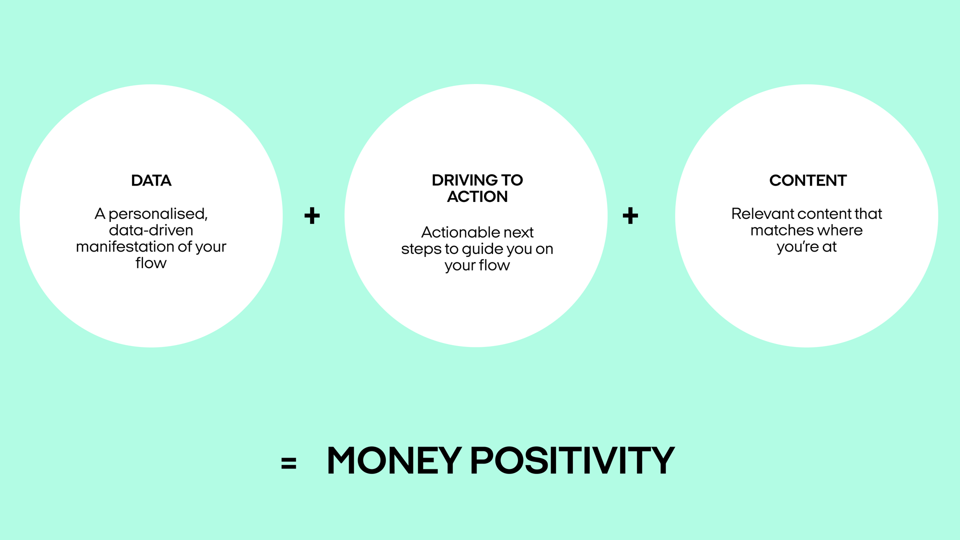 A formula diagram illustrating 'Money Positivity,' combining three elements: data (personalised flow visualisation), actionable steps, and relevant content tailored to the user’s financial journey.