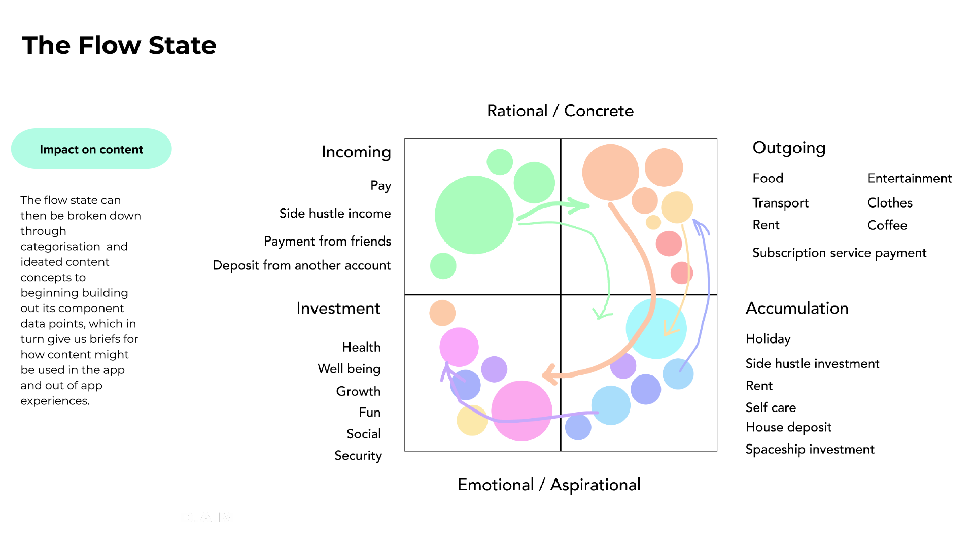 A visual representation of the flow state, mapping financial behaviours on axes of rational/concrete to emotional/aspirational, with categories such as income, outgoing expenses, investments, and accumulation.