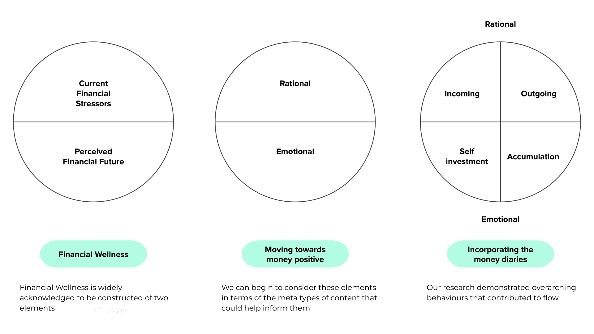 A breakdown of financial wellness into rational and emotional dimensions, comparing factors like current financial stressors, perceived financial future, and the balance of income, spending, and saving.