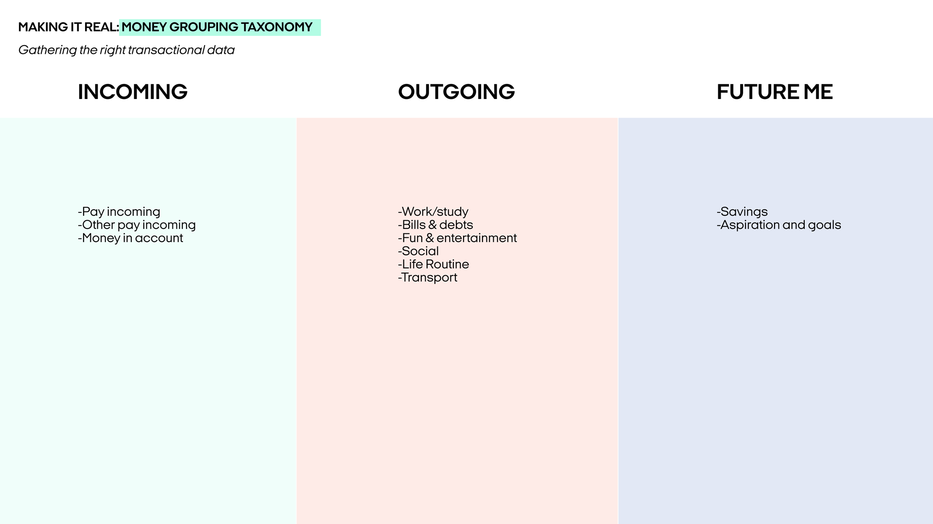 A taxonomy diagram categorising financial behaviours into three groups: Incoming (e.g., pay received, account balance), Outgoing (e.g., bills, social expenses, transportation), and Future Me (e.g., savings, aspirations).