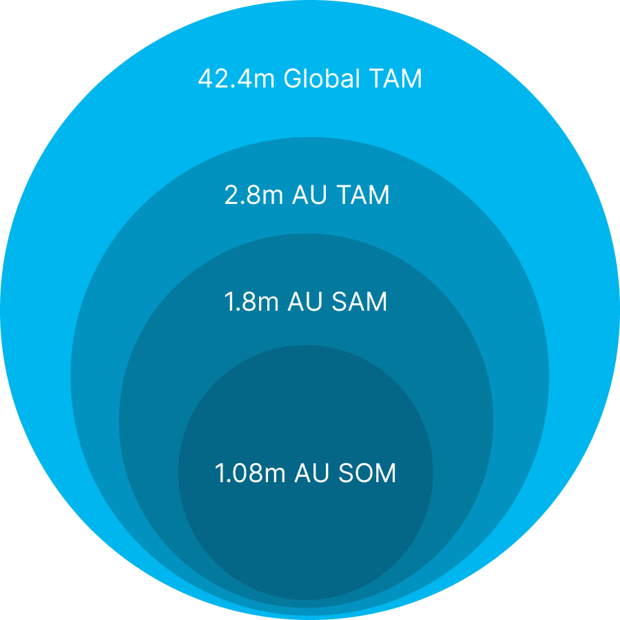 A graph showing: 1.08m AU SOM, 1.8m AU SAM, 2.8m AU TAM, 42.2m Global TAM